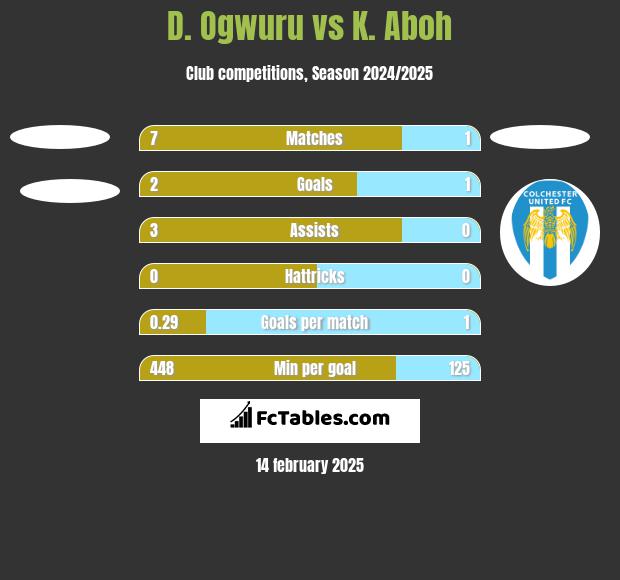 D. Ogwuru vs K. Aboh h2h player stats