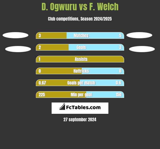 D. Ogwuru vs F. Welch h2h player stats