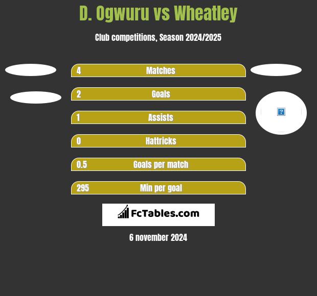 D. Ogwuru vs Wheatley h2h player stats