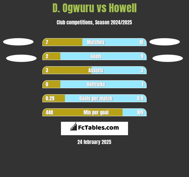 D. Ogwuru vs Howell h2h player stats