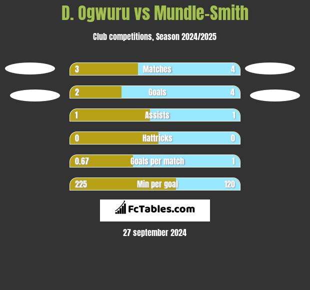 D. Ogwuru vs Mundle-Smith h2h player stats