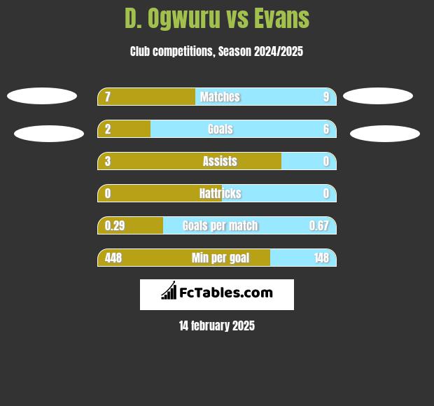 D. Ogwuru vs Evans h2h player stats