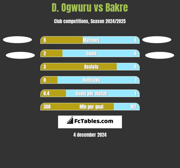 D. Ogwuru vs Bakre h2h player stats