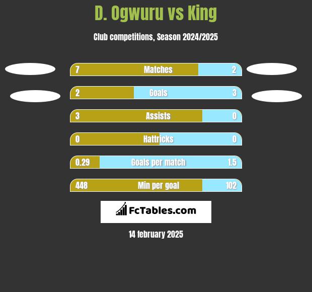 D. Ogwuru vs King h2h player stats