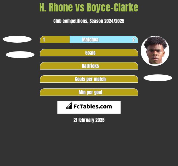 H. Rhone vs Boyce-Clarke h2h player stats