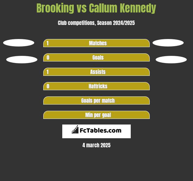 Brooking vs Callum Kennedy h2h player stats