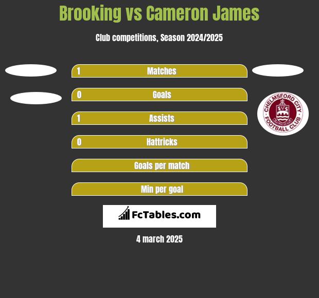 Brooking vs Cameron James h2h player stats