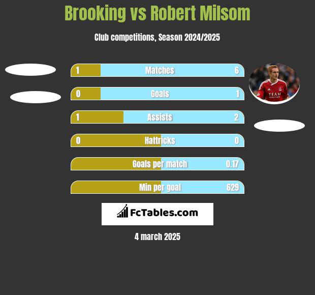 Brooking vs Robert Milsom h2h player stats