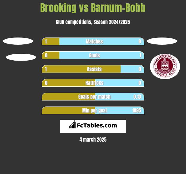 Brooking vs Barnum-Bobb h2h player stats