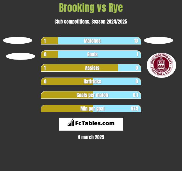 Brooking vs Rye h2h player stats