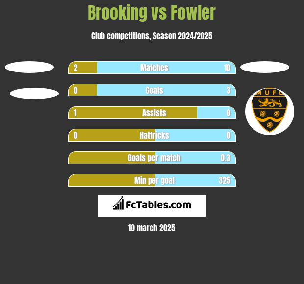 Brooking vs Fowler h2h player stats