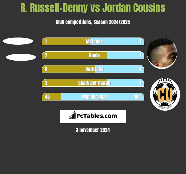 R. Russell-Denny vs Jordan Cousins h2h player stats