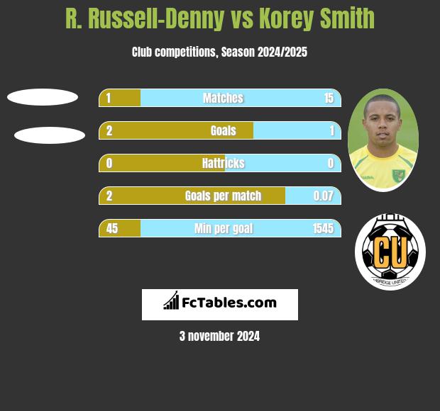 R. Russell-Denny vs Korey Smith h2h player stats