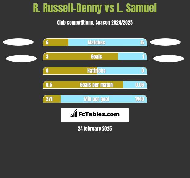 R. Russell-Denny vs L. Samuel h2h player stats