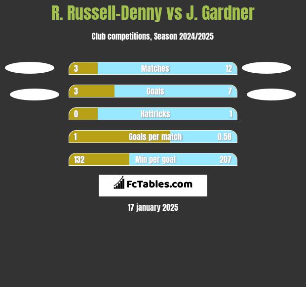 R. Russell-Denny vs J. Gardner h2h player stats