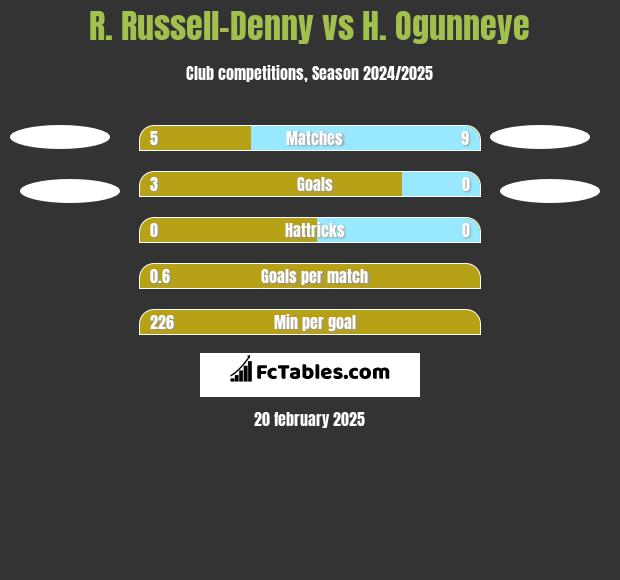 R. Russell-Denny vs H. Ogunneye h2h player stats