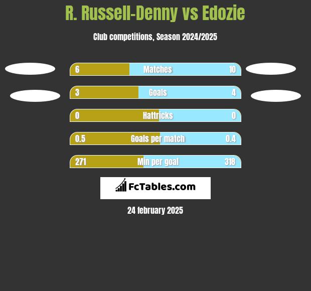 R. Russell-Denny vs Edozie h2h player stats