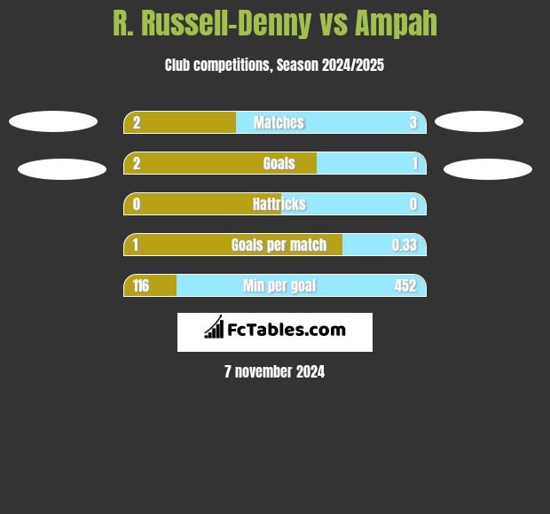 R. Russell-Denny vs Ampah h2h player stats