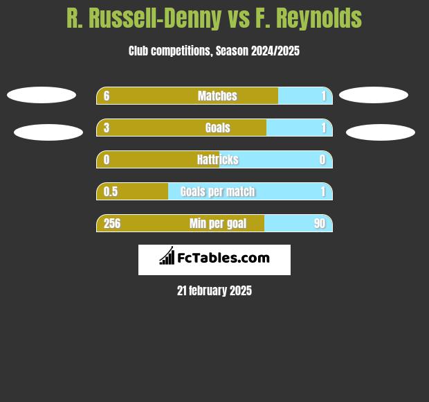 R. Russell-Denny vs F. Reynolds h2h player stats