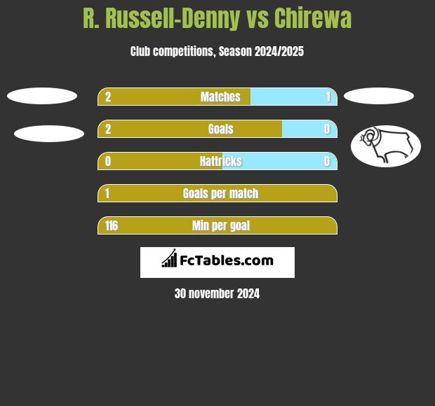 R. Russell-Denny vs Chirewa h2h player stats