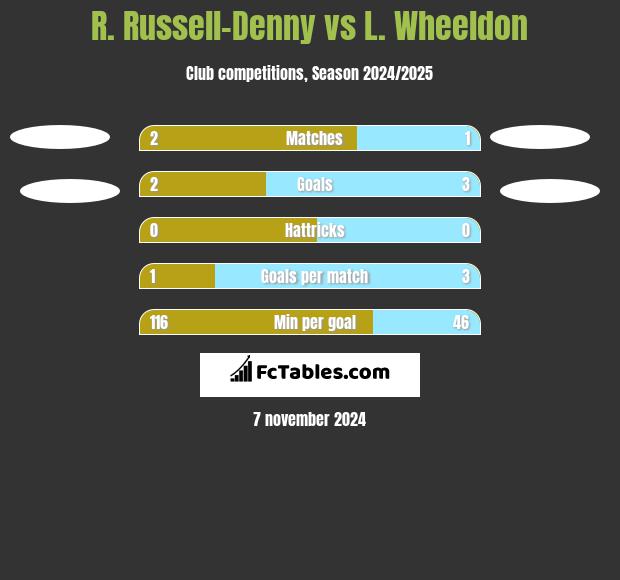 R. Russell-Denny vs L. Wheeldon h2h player stats