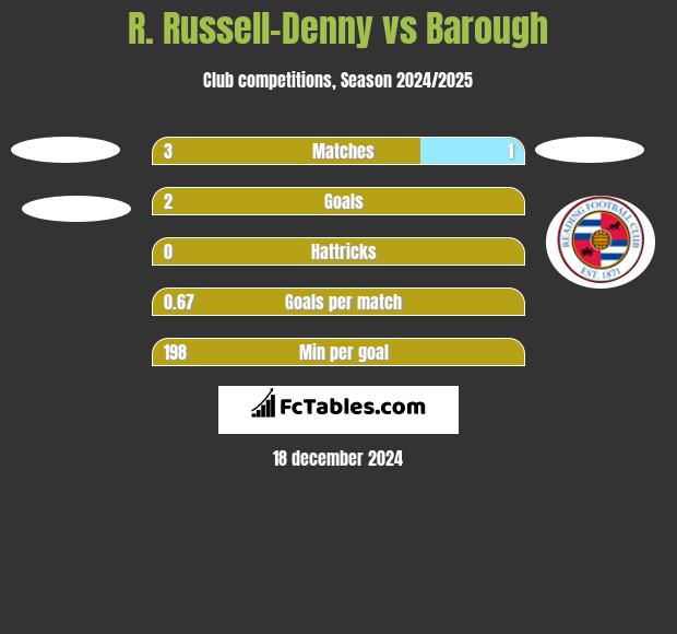 R. Russell-Denny vs Barough h2h player stats