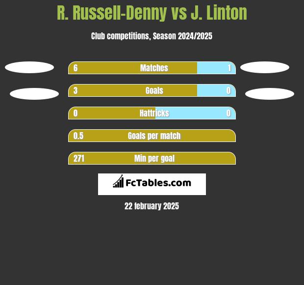 R. Russell-Denny vs J. Linton h2h player stats