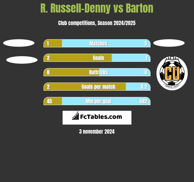 R. Russell-Denny vs Barton h2h player stats