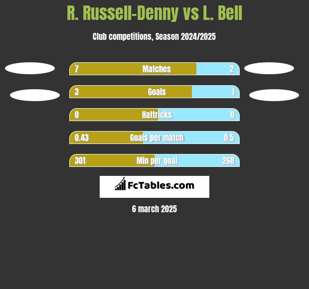 R. Russell-Denny vs L. Bell h2h player stats