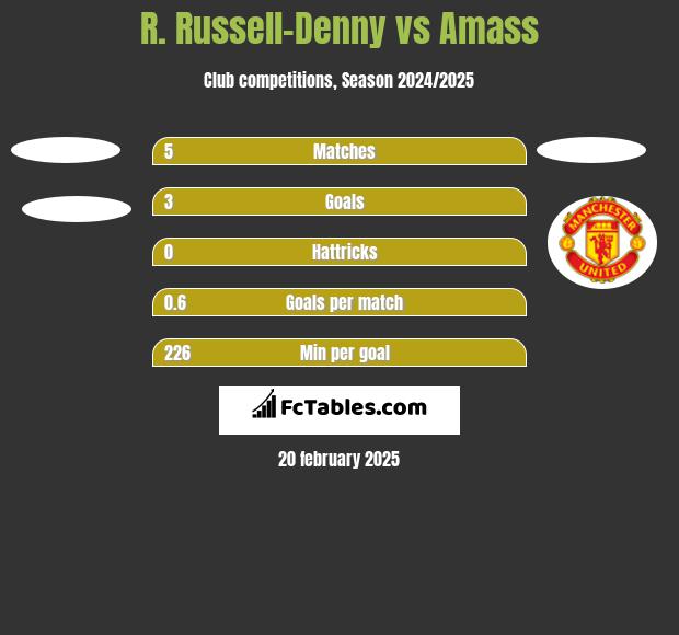 R. Russell-Denny vs Amass h2h player stats