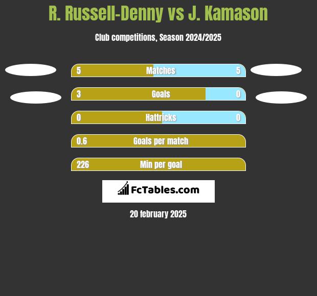 R. Russell-Denny vs J. Kamason h2h player stats