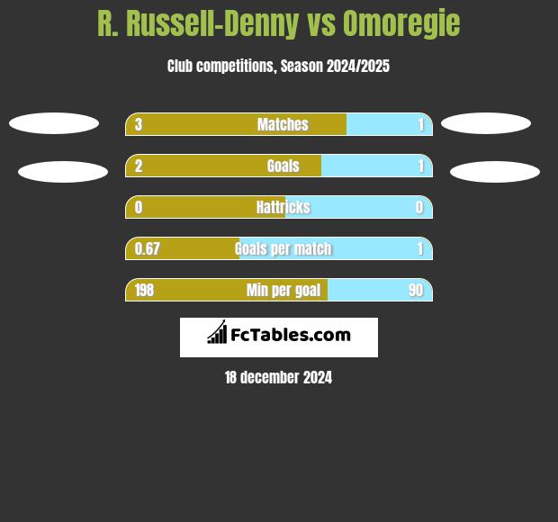 R. Russell-Denny vs Omoregie h2h player stats