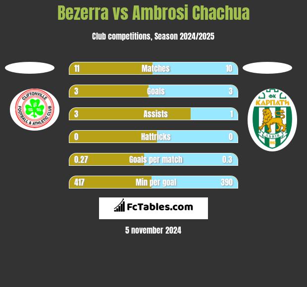 Bezerra vs Ambrosi Chachua h2h player stats