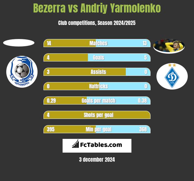 Bezerra vs Andrij Jarmołenko h2h player stats