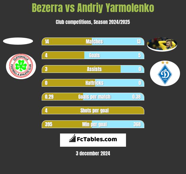 Bezerra vs Andriy Yarmolenko h2h player stats