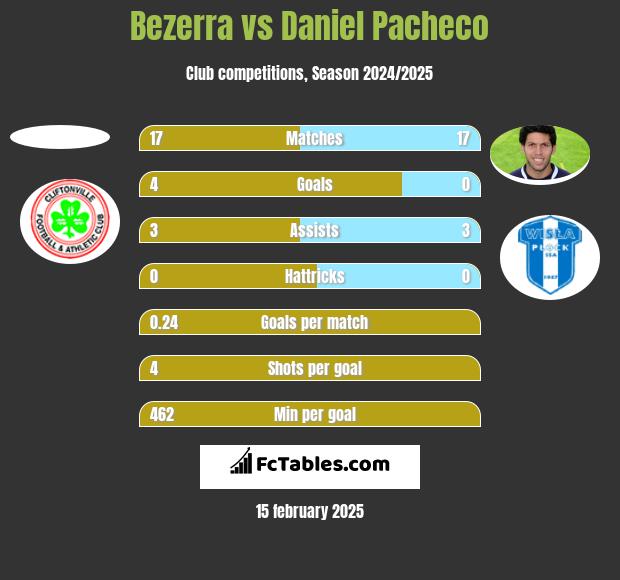 Bezerra vs Daniel Pacheco h2h player stats