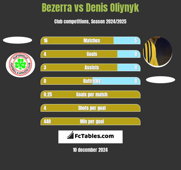 Bezerra vs Danies Olijnyk h2h player stats