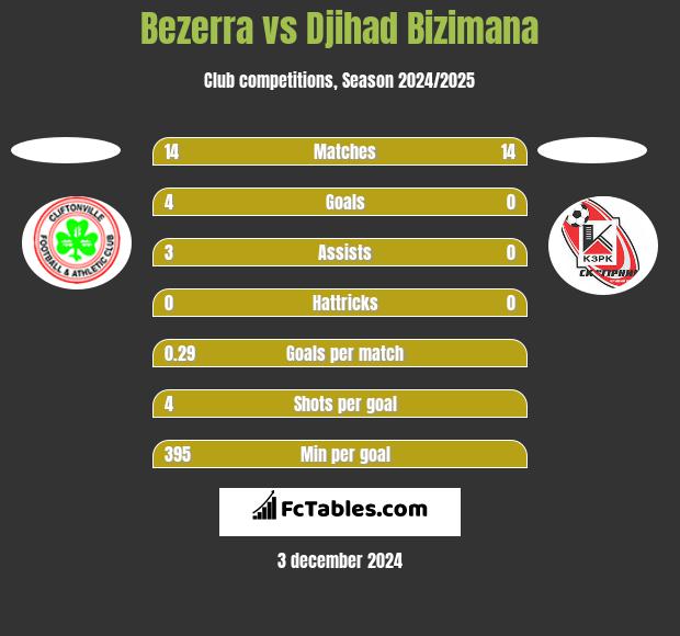 Bezerra vs Djihad Bizimana h2h player stats