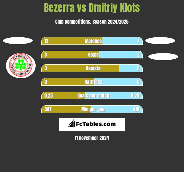 Bezerra vs Dmitriy Klots h2h player stats