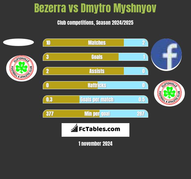 Bezerra vs Dmytro Myshnyov h2h player stats