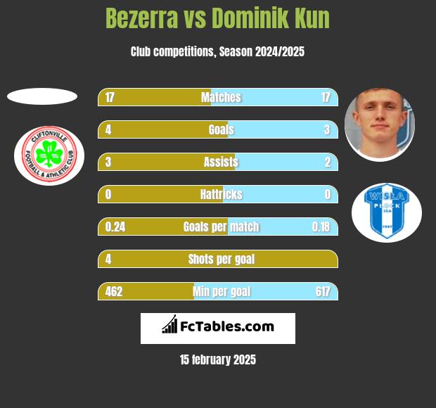 Bezerra vs Dominik Kun h2h player stats