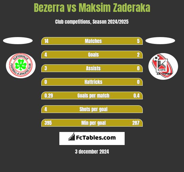 Bezerra vs Maksim Zaderaka h2h player stats