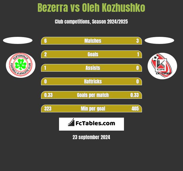 Bezerra vs Oleh Kozhushko h2h player stats