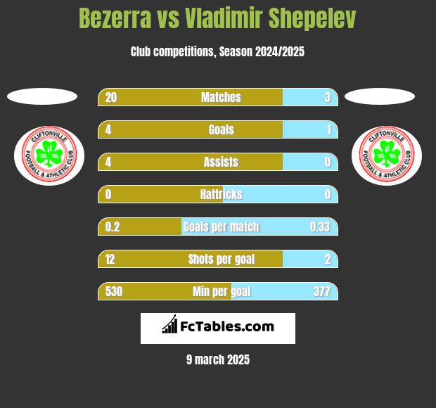 Bezerra vs Vladimir Shepelev h2h player stats