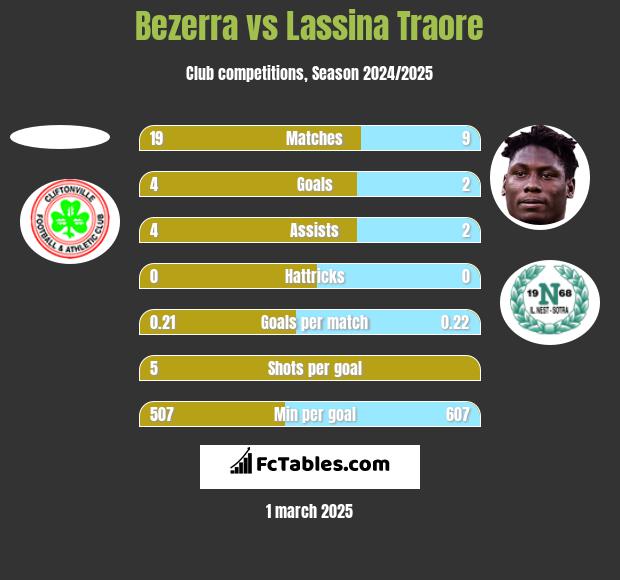 Bezerra vs Lassina Traore h2h player stats