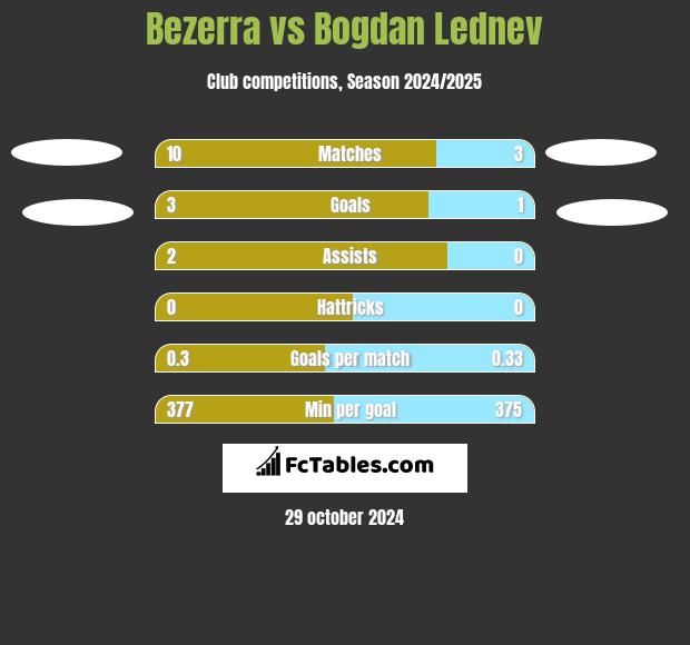 Bezerra vs Bogdan Lednev h2h player stats