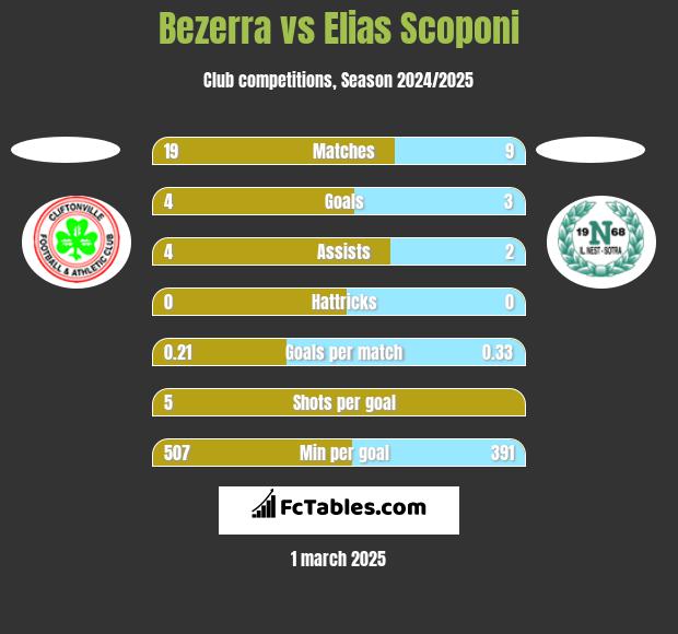 Bezerra vs Elias Scoponi h2h player stats