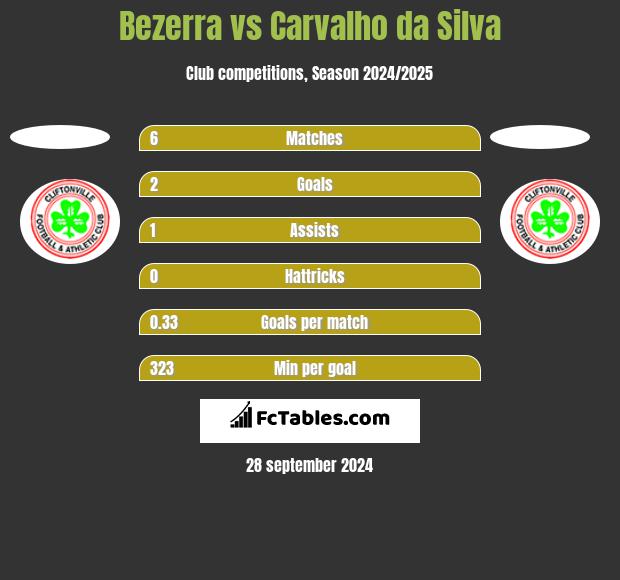 Bezerra vs Carvalho da Silva h2h player stats