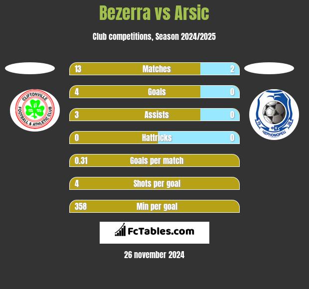 Bezerra vs Arsic h2h player stats