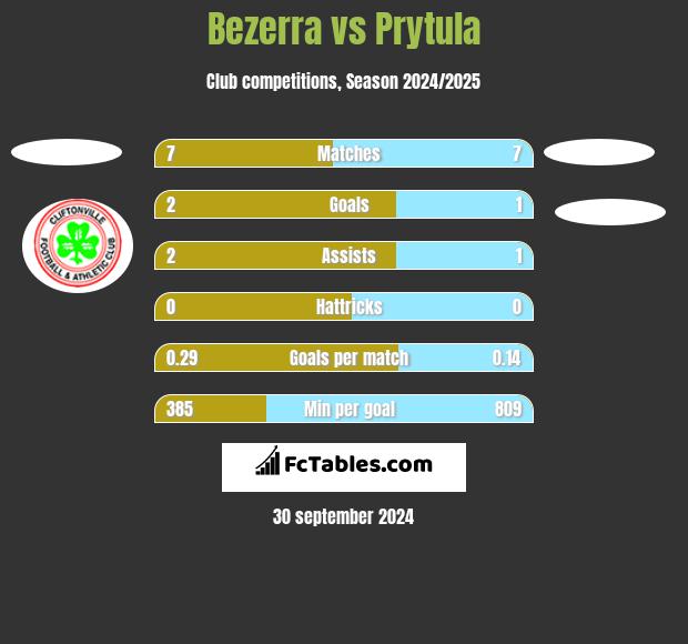 Bezerra vs Prytula h2h player stats